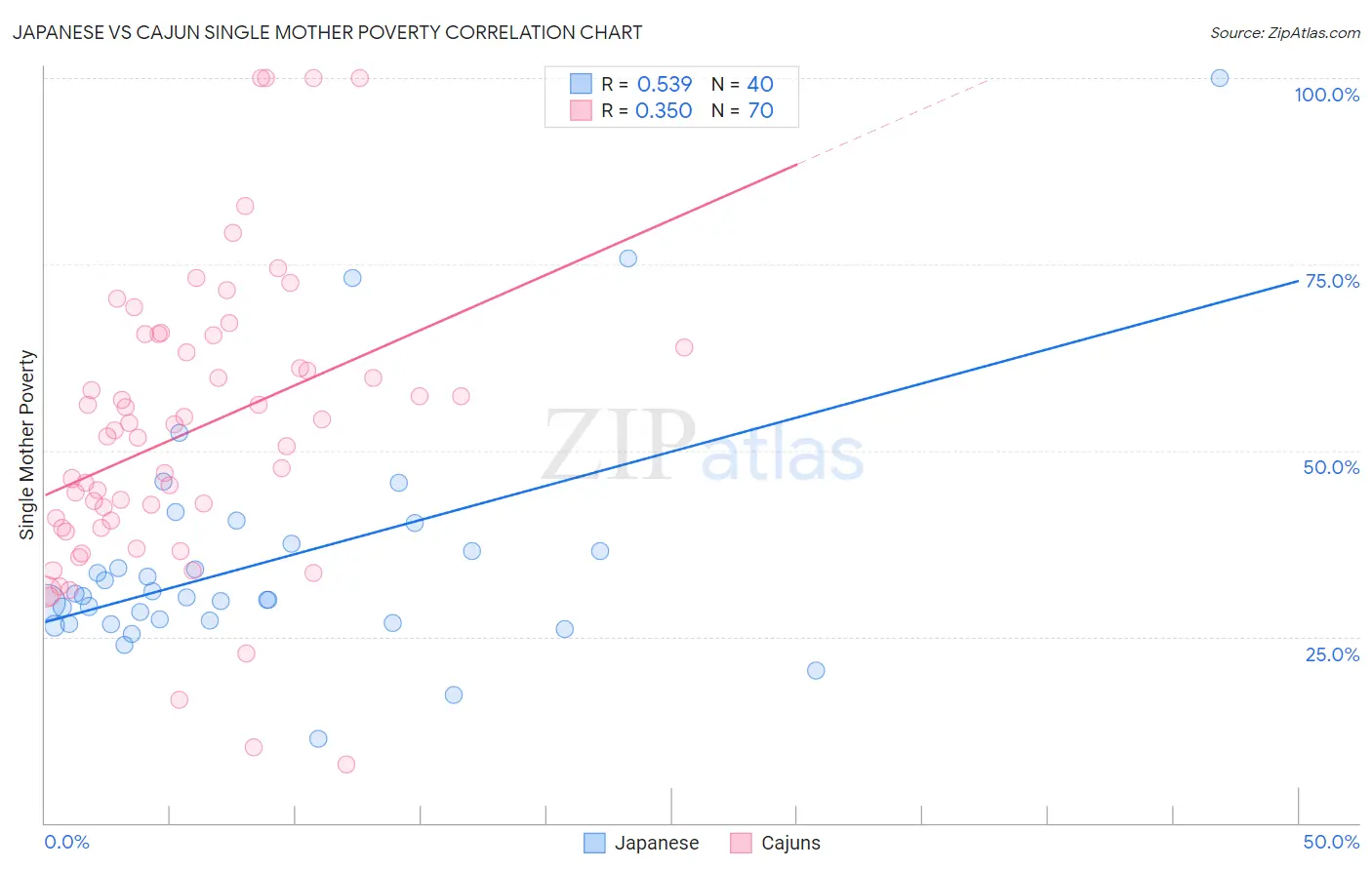 Japanese vs Cajun Single Mother Poverty