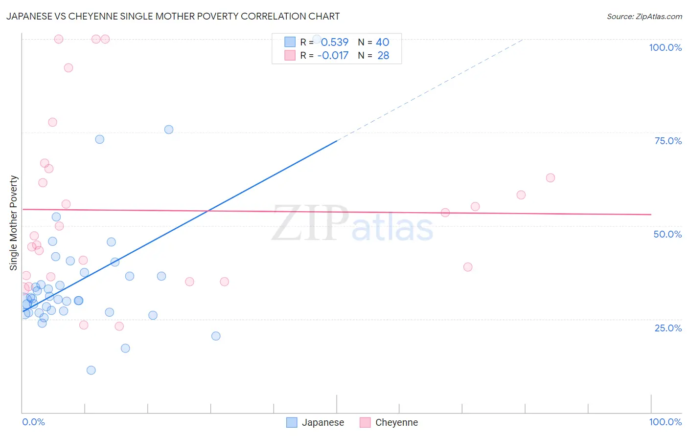 Japanese vs Cheyenne Single Mother Poverty