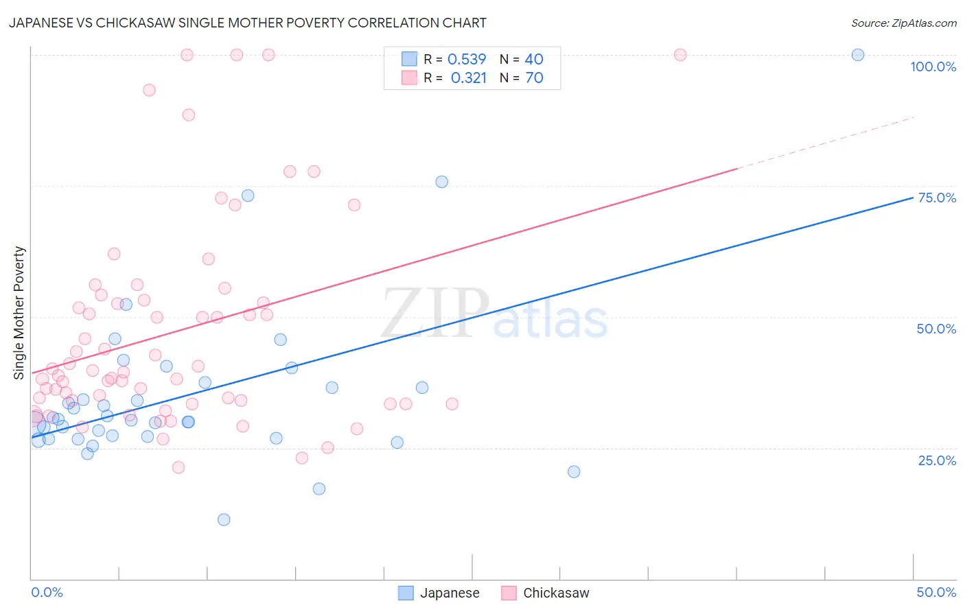 Japanese vs Chickasaw Single Mother Poverty