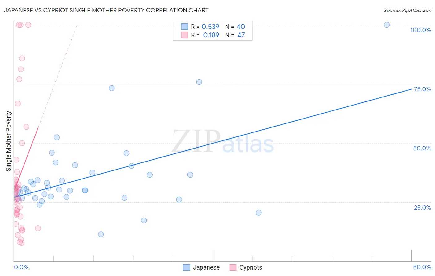 Japanese vs Cypriot Single Mother Poverty