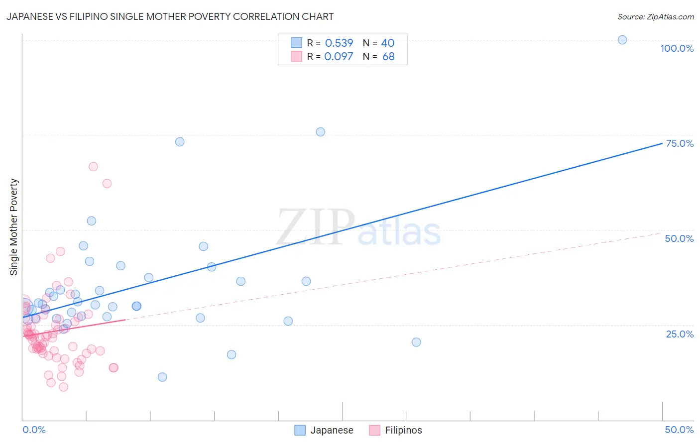 Japanese vs Filipino Single Mother Poverty