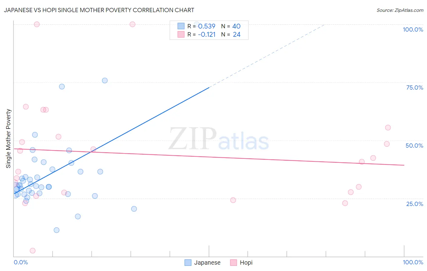 Japanese vs Hopi Single Mother Poverty