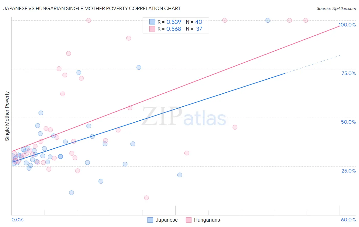 Japanese vs Hungarian Single Mother Poverty