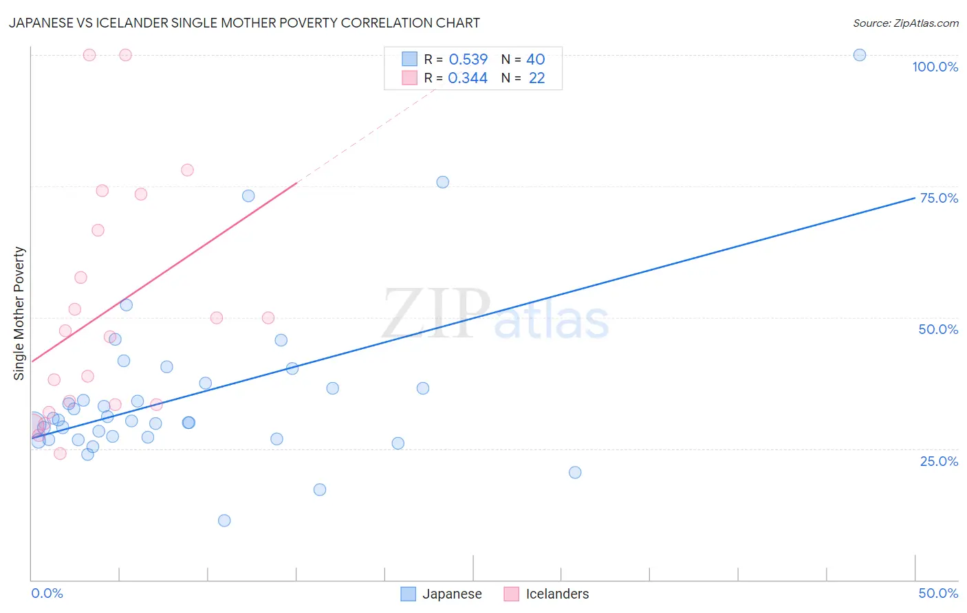 Japanese vs Icelander Single Mother Poverty