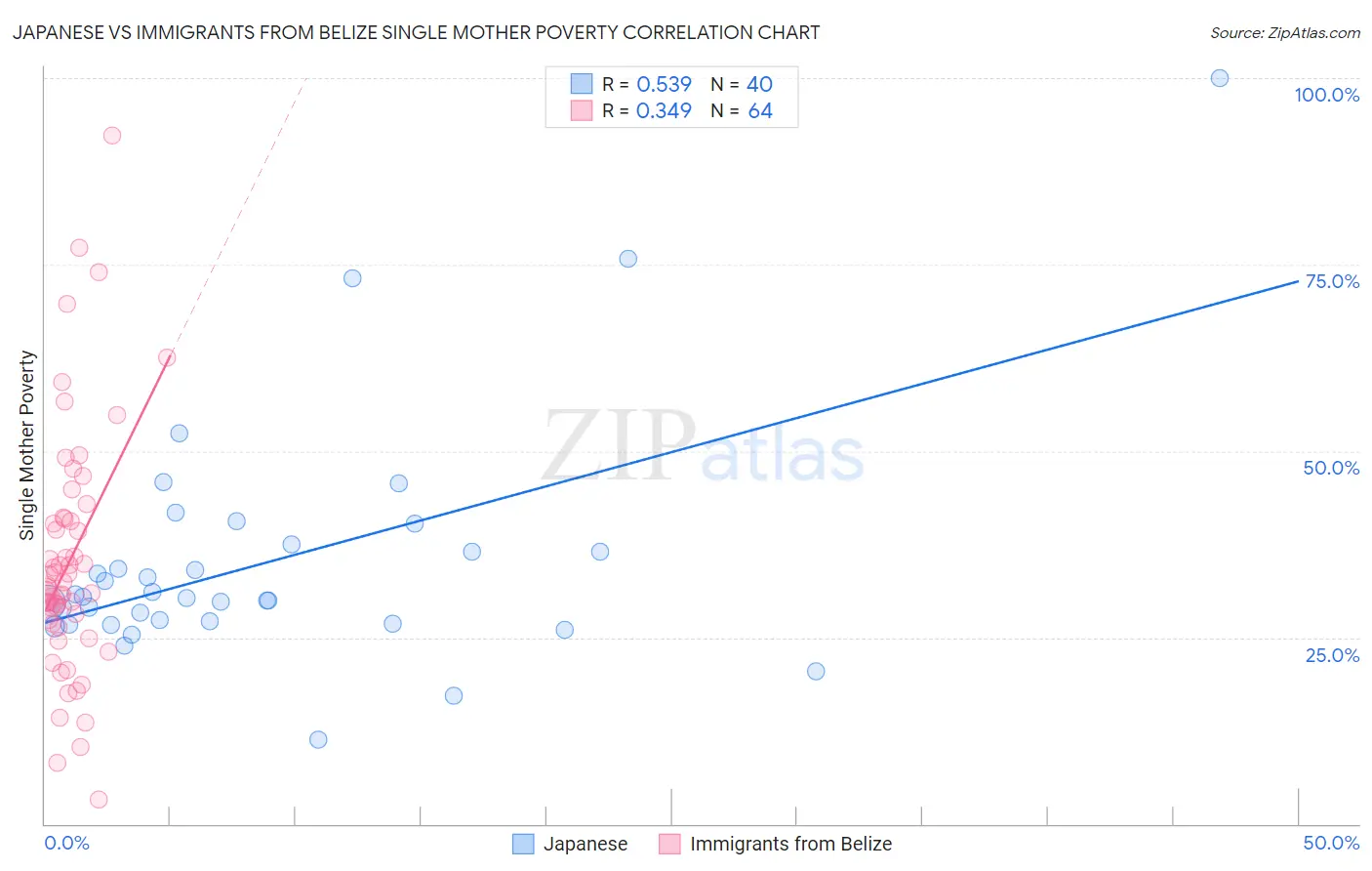 Japanese vs Immigrants from Belize Single Mother Poverty