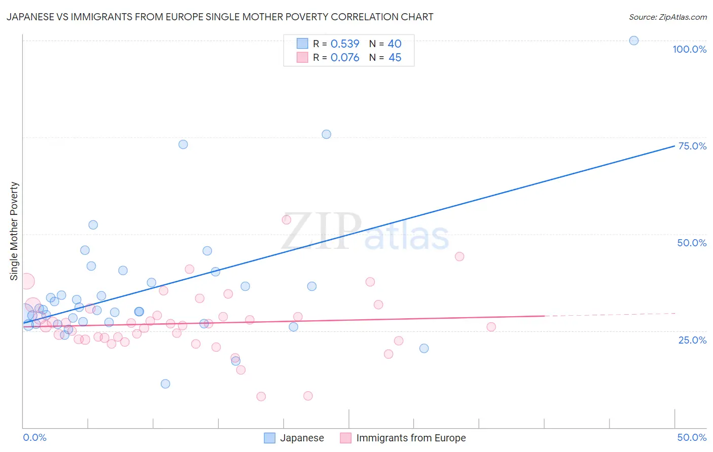 Japanese vs Immigrants from Europe Single Mother Poverty