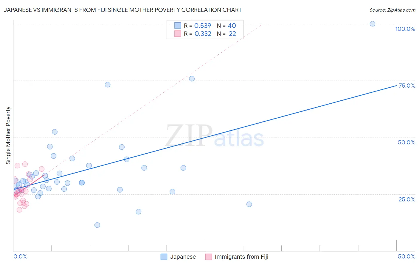 Japanese vs Immigrants from Fiji Single Mother Poverty