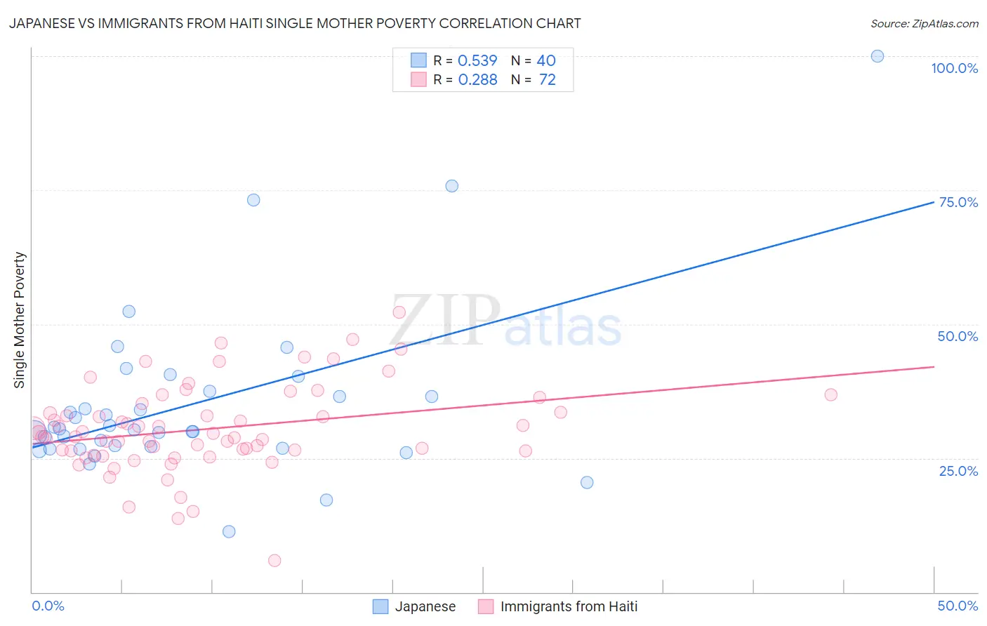 Japanese vs Immigrants from Haiti Single Mother Poverty