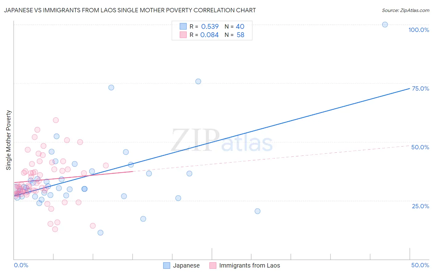 Japanese vs Immigrants from Laos Single Mother Poverty