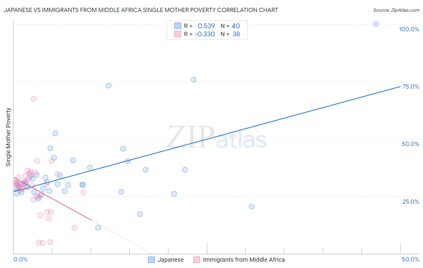 Japanese vs Immigrants from Middle Africa Single Mother Poverty