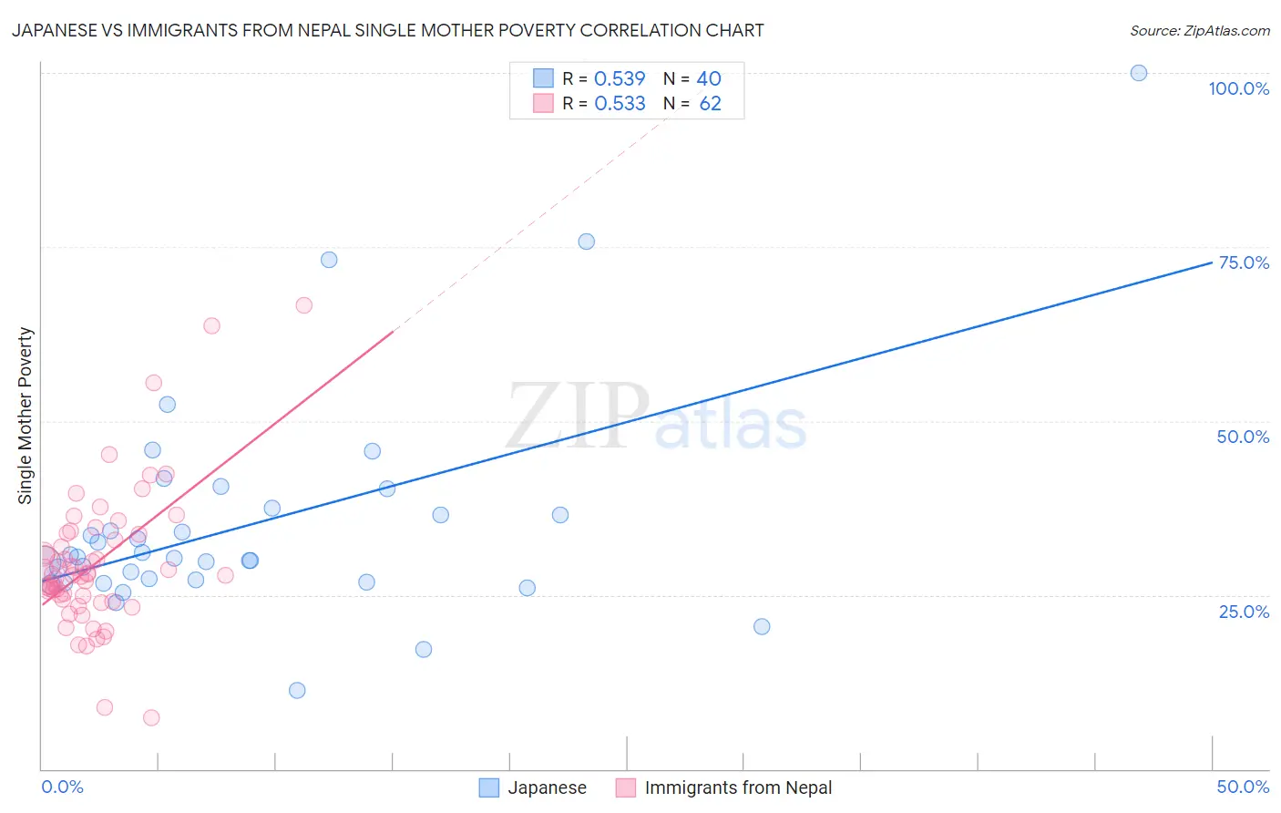 Japanese vs Immigrants from Nepal Single Mother Poverty