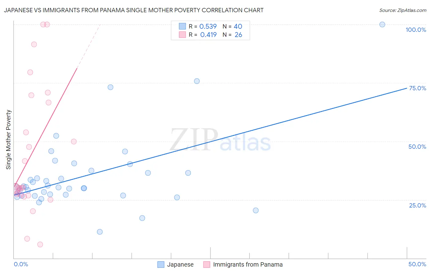 Japanese vs Immigrants from Panama Single Mother Poverty