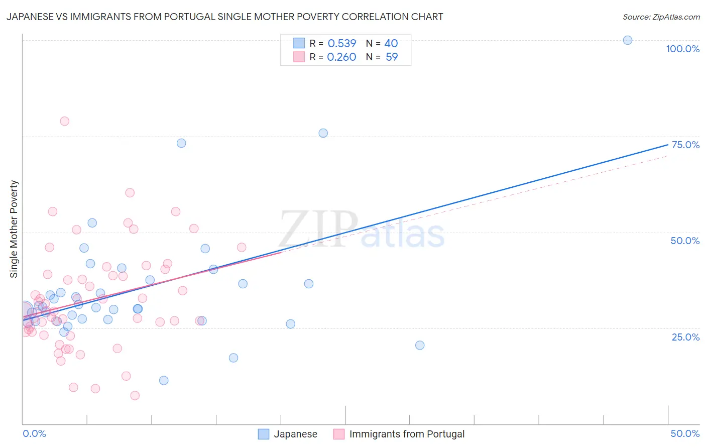 Japanese vs Immigrants from Portugal Single Mother Poverty