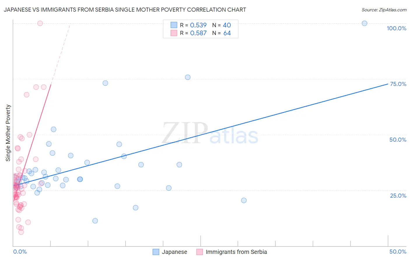 Japanese vs Immigrants from Serbia Single Mother Poverty