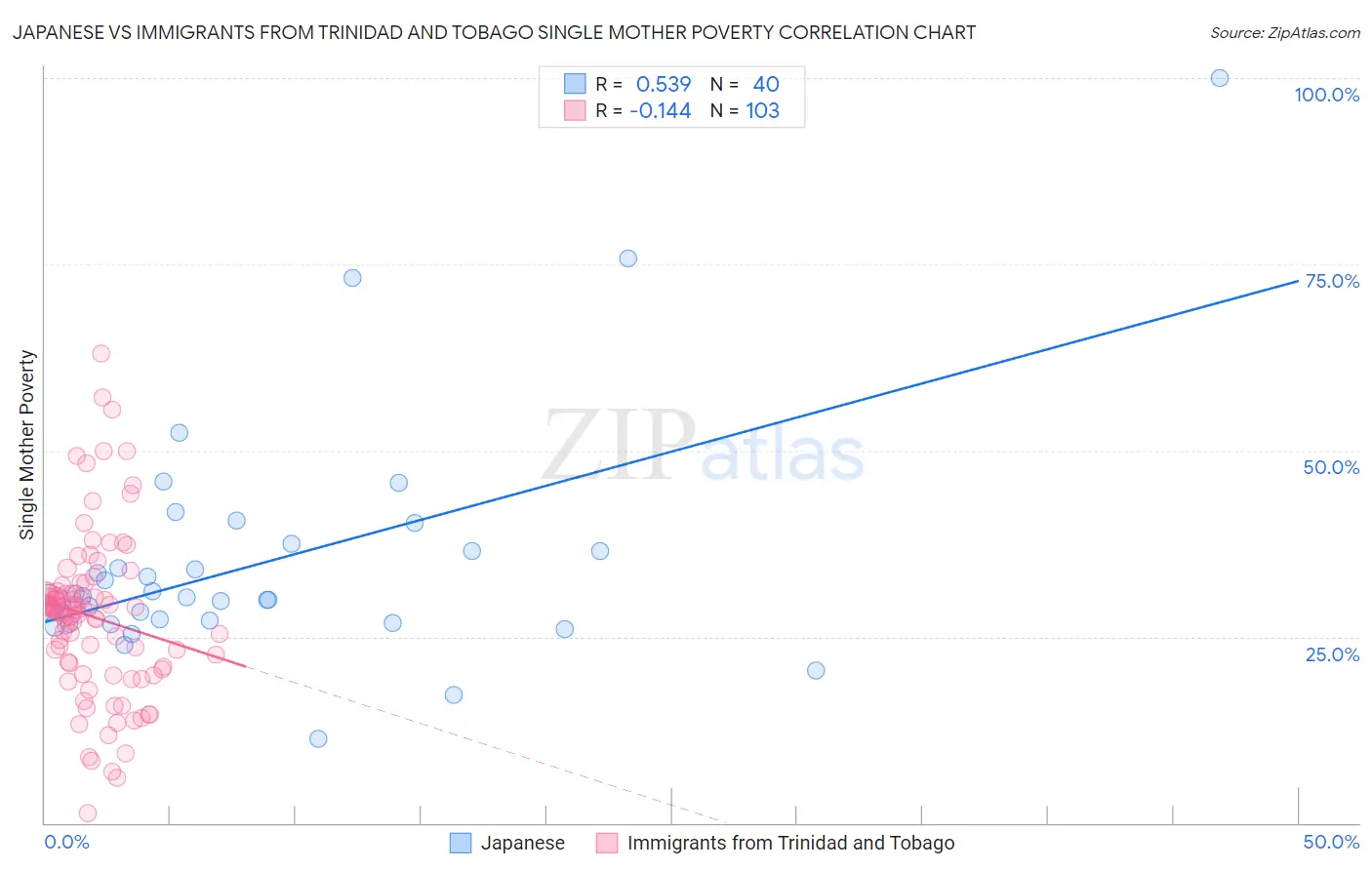 Japanese vs Immigrants from Trinidad and Tobago Single Mother Poverty