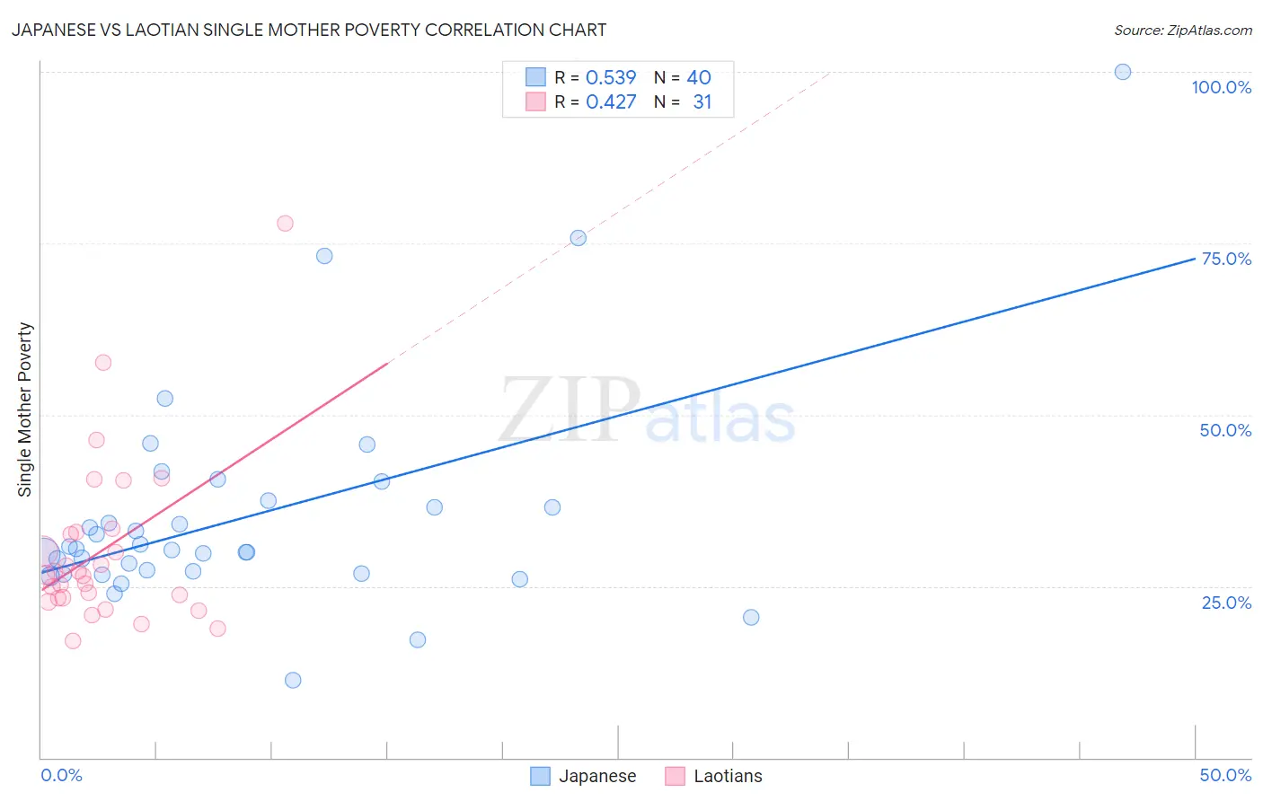 Japanese vs Laotian Single Mother Poverty