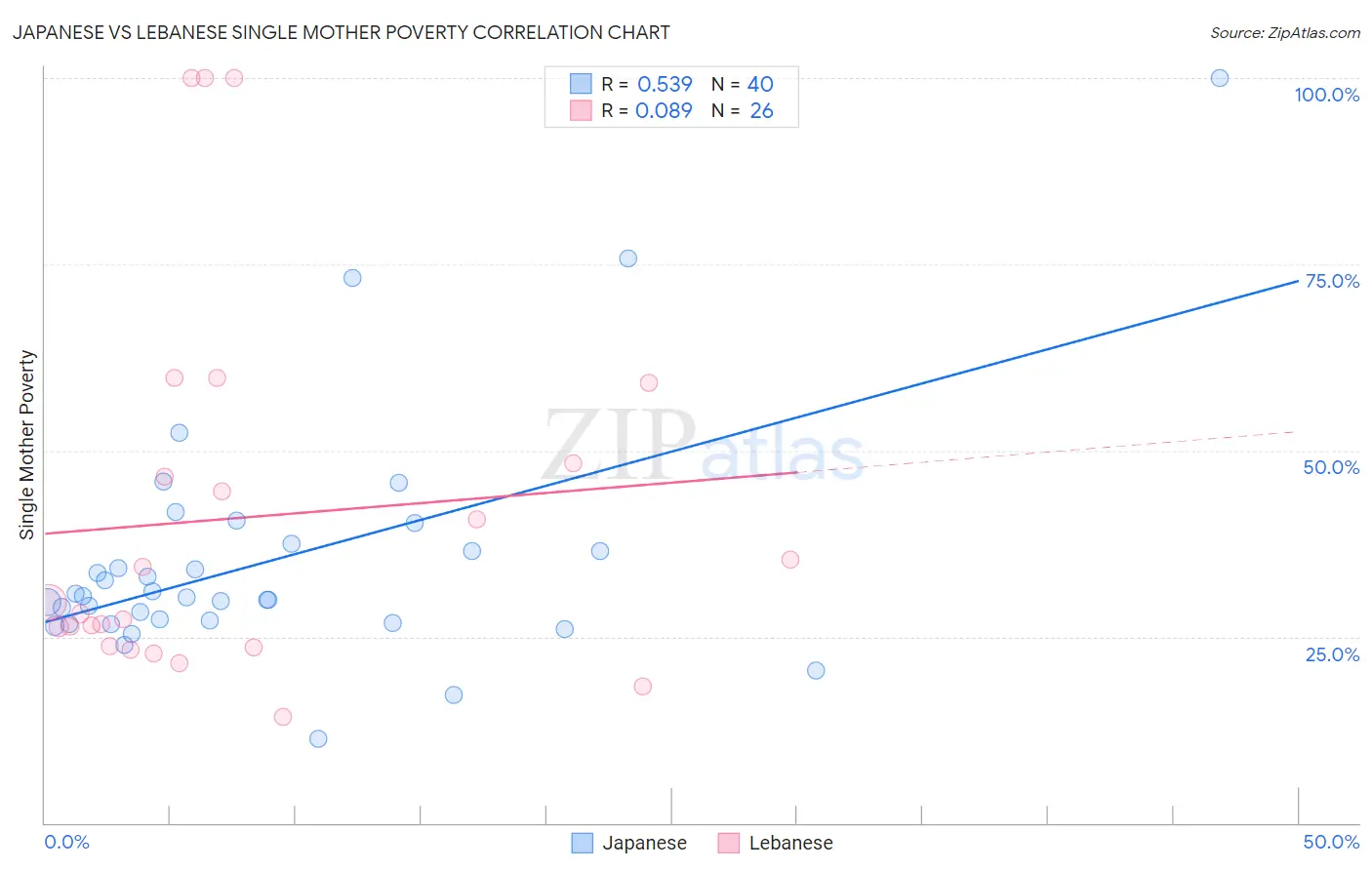 Japanese vs Lebanese Single Mother Poverty