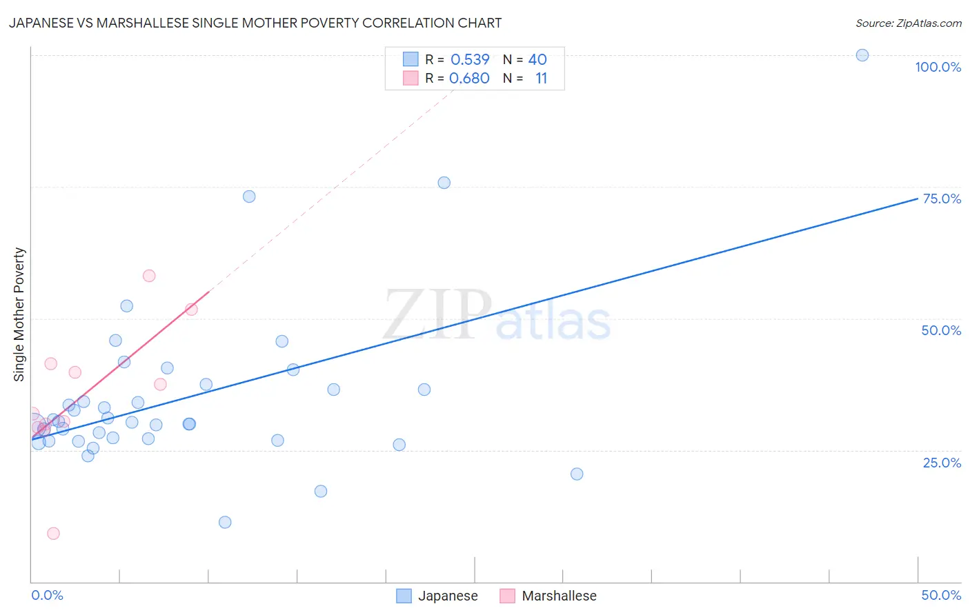 Japanese vs Marshallese Single Mother Poverty