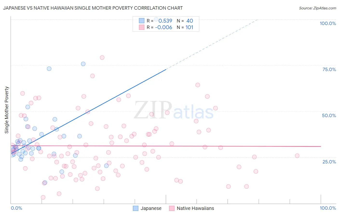 Japanese vs Native Hawaiian Single Mother Poverty