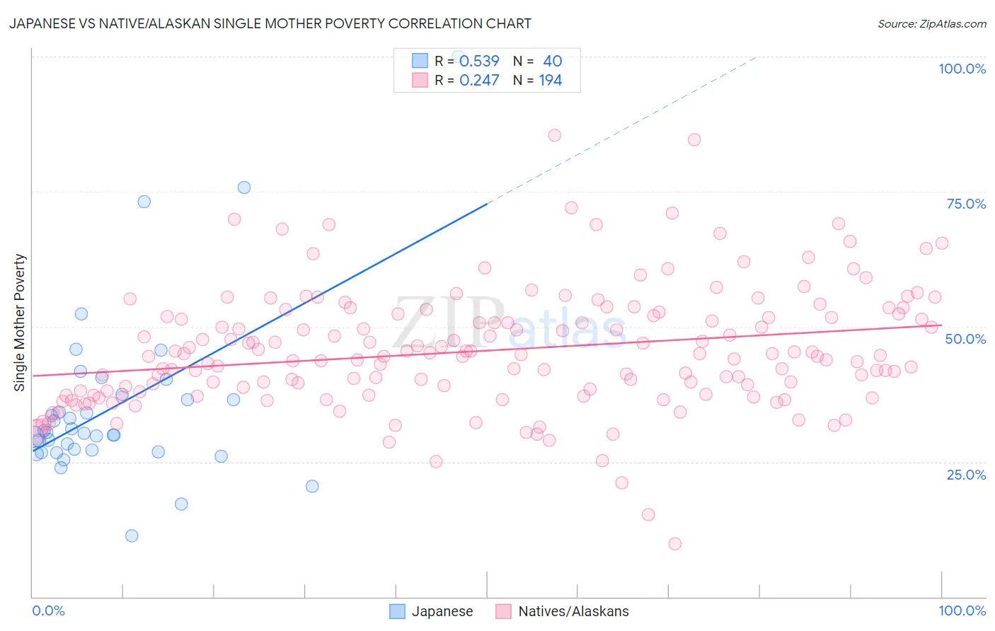 Japanese vs Native/Alaskan Single Mother Poverty