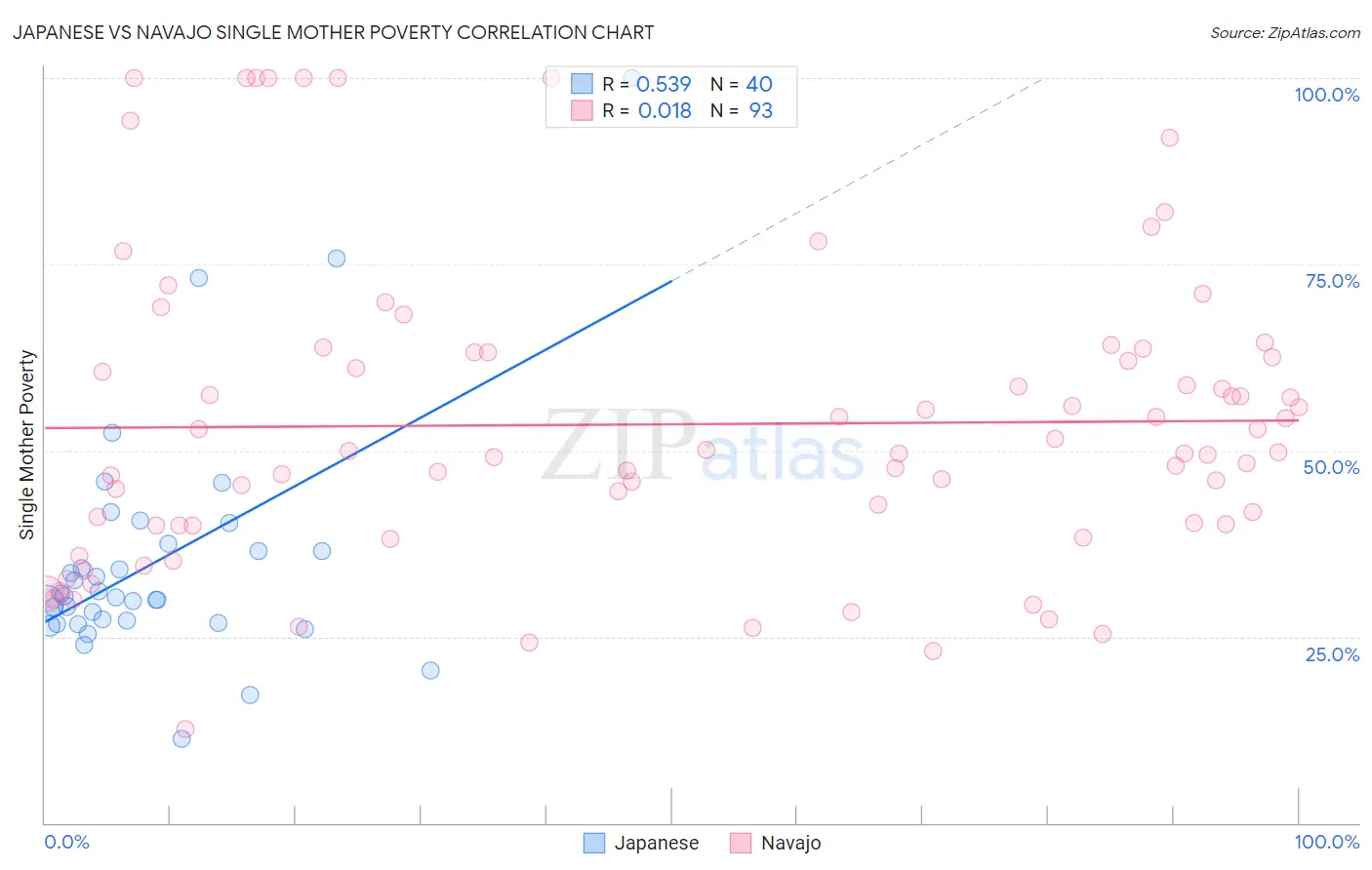 Japanese vs Navajo Single Mother Poverty