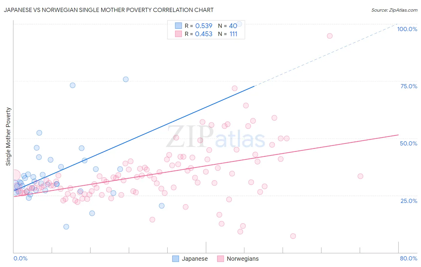 Japanese vs Norwegian Single Mother Poverty