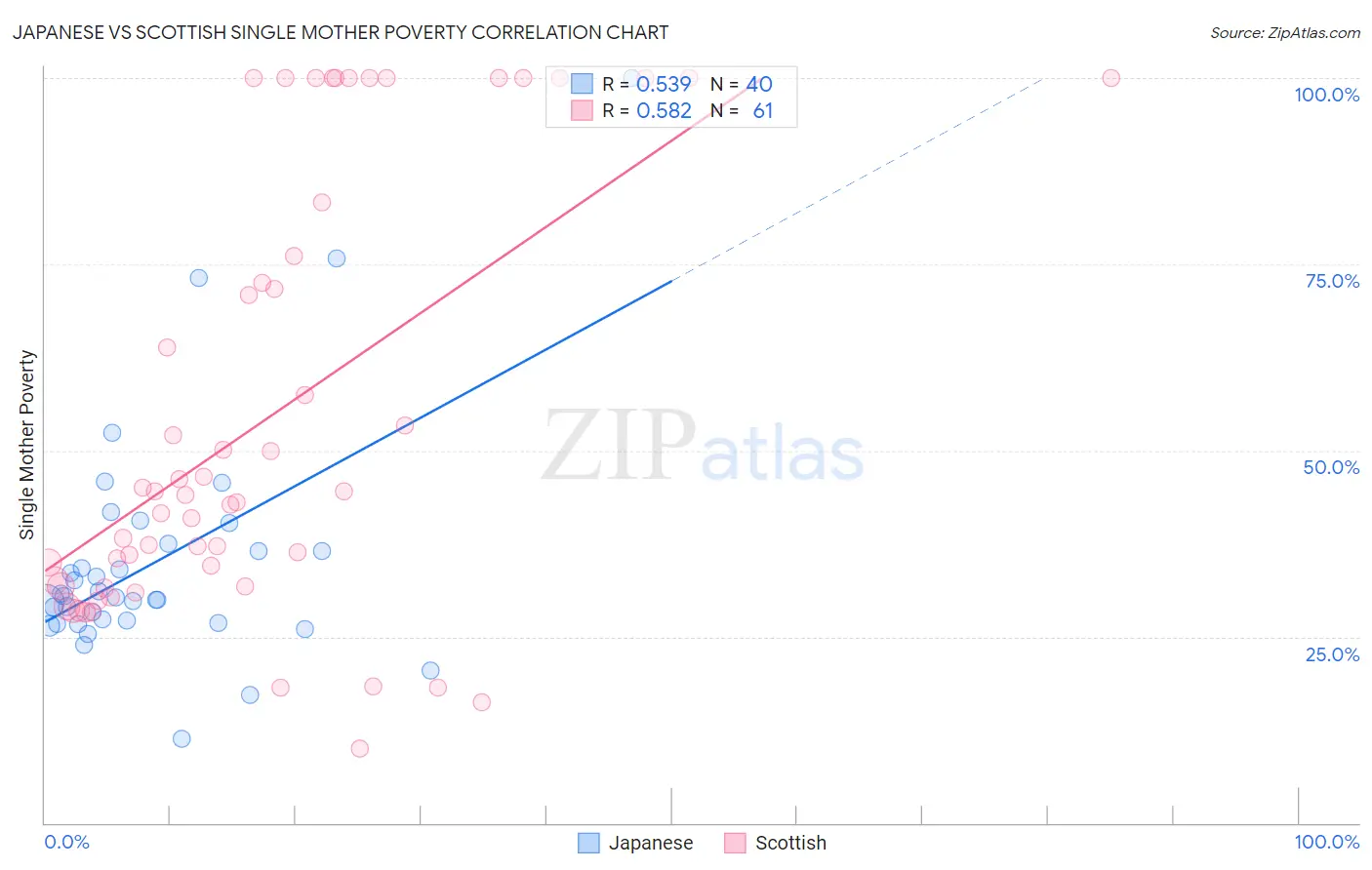 Japanese vs Scottish Single Mother Poverty