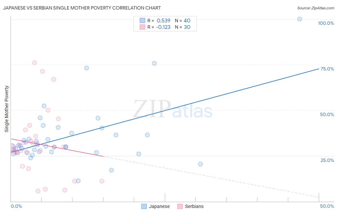 Japanese vs Serbian Single Mother Poverty