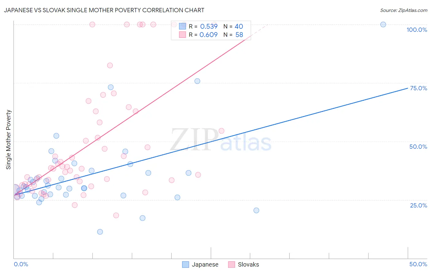 Japanese vs Slovak Single Mother Poverty