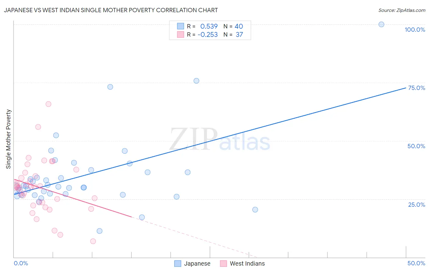 Japanese vs West Indian Single Mother Poverty