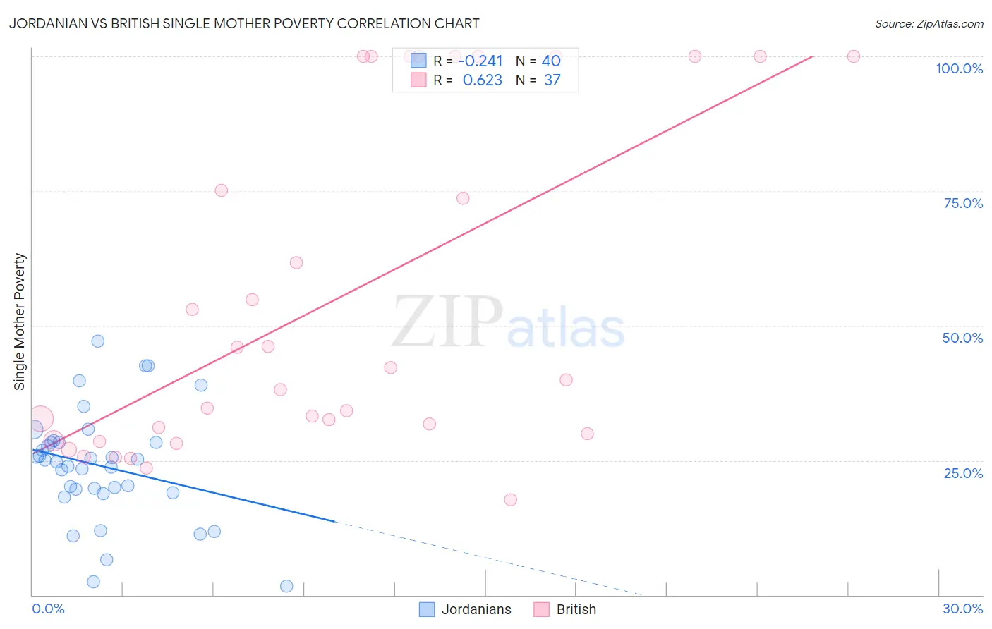 Jordanian vs British Single Mother Poverty