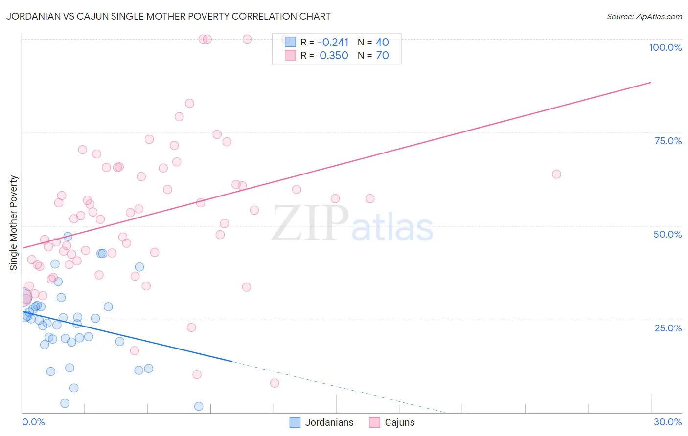 Jordanian vs Cajun Single Mother Poverty