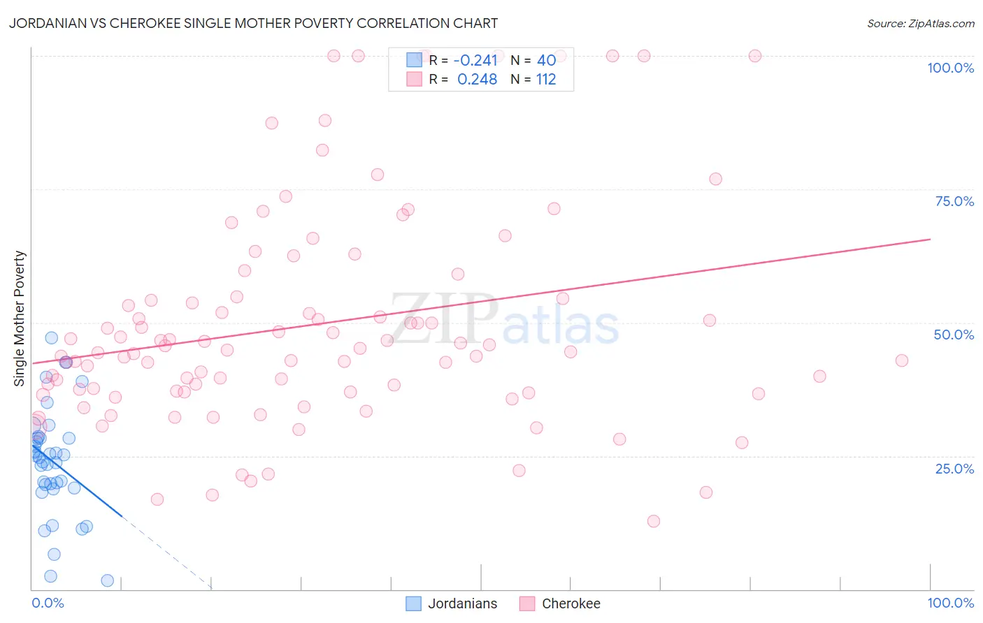 Jordanian vs Cherokee Single Mother Poverty