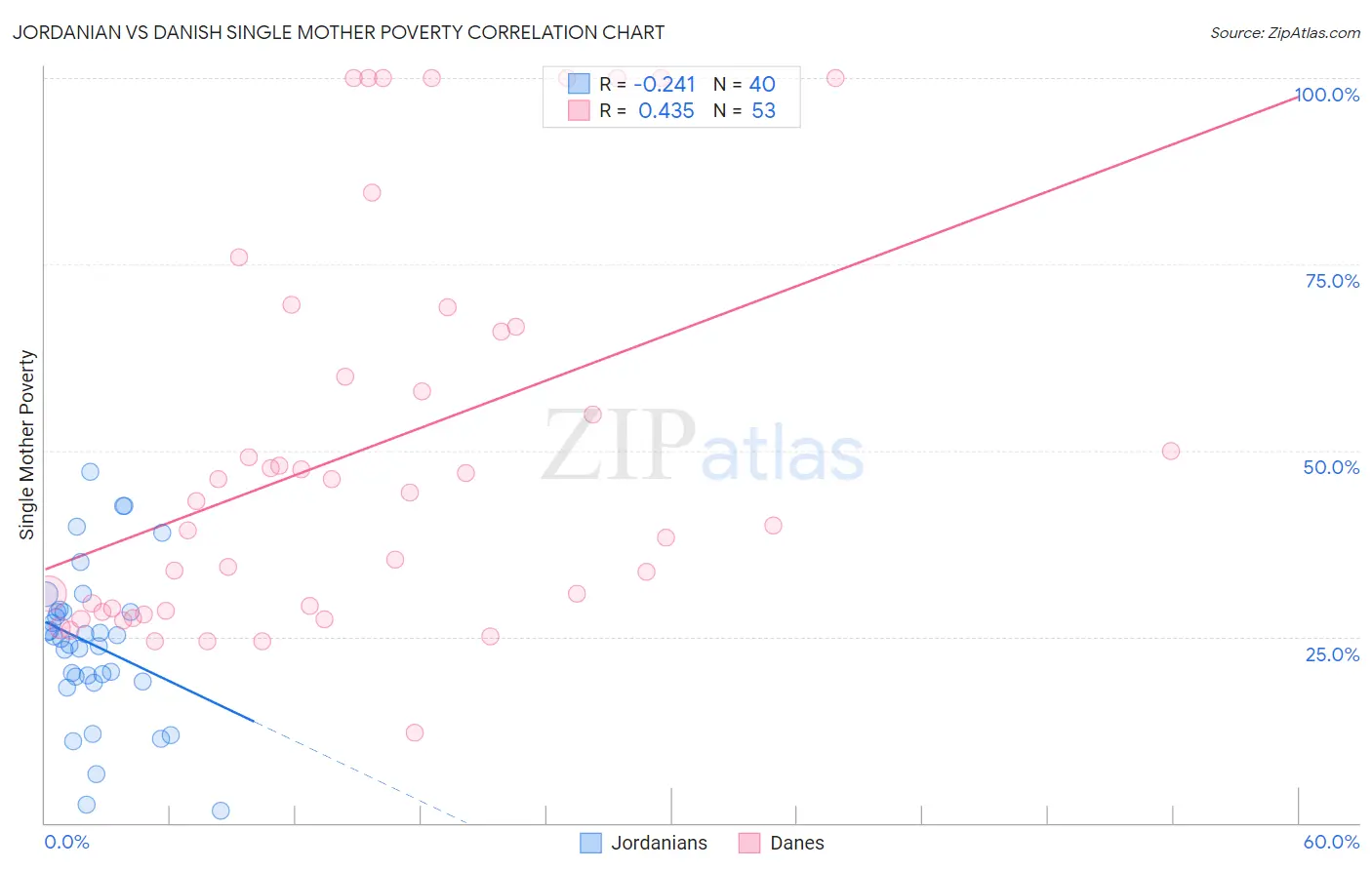 Jordanian vs Danish Single Mother Poverty