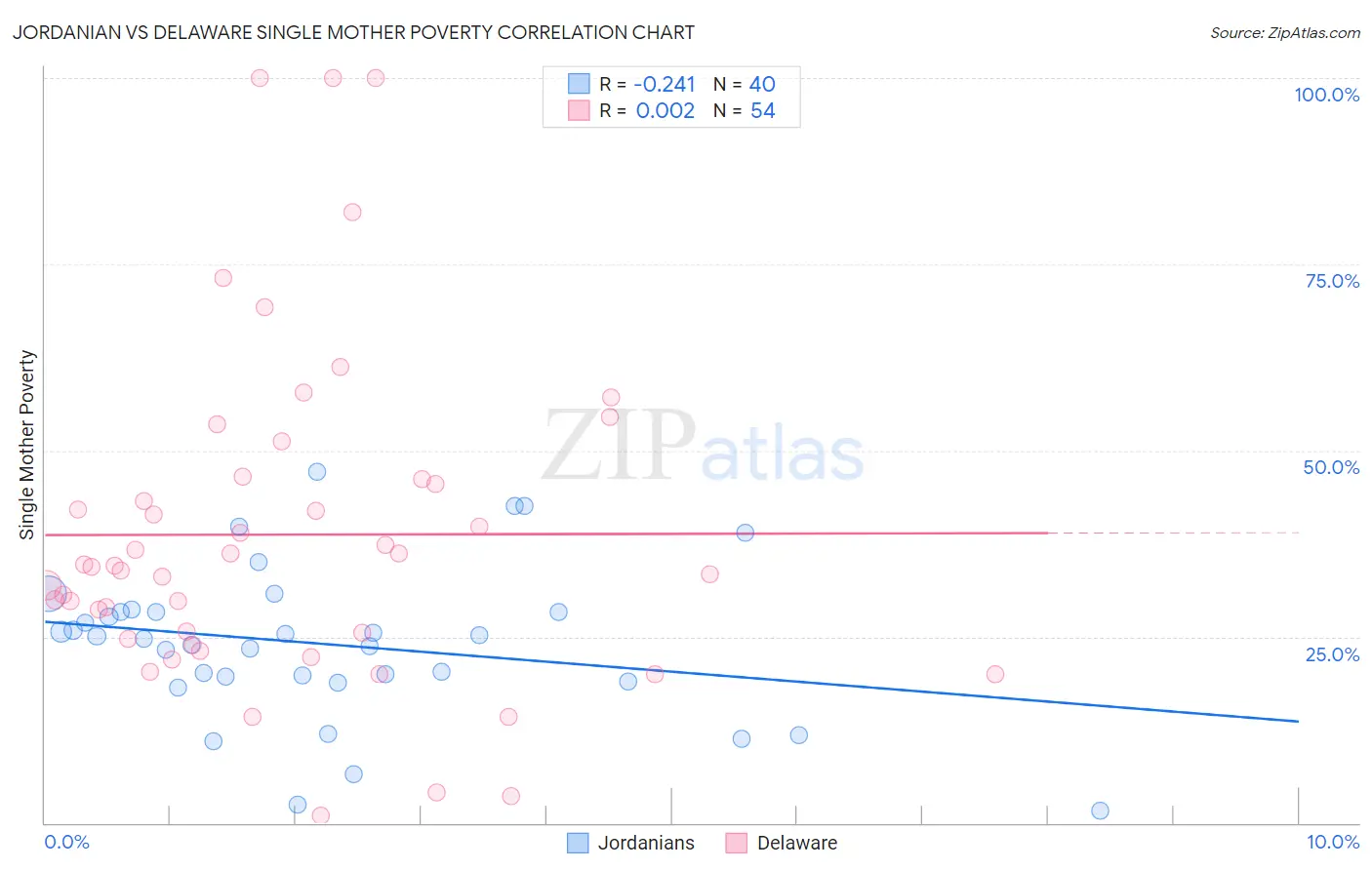 Jordanian vs Delaware Single Mother Poverty