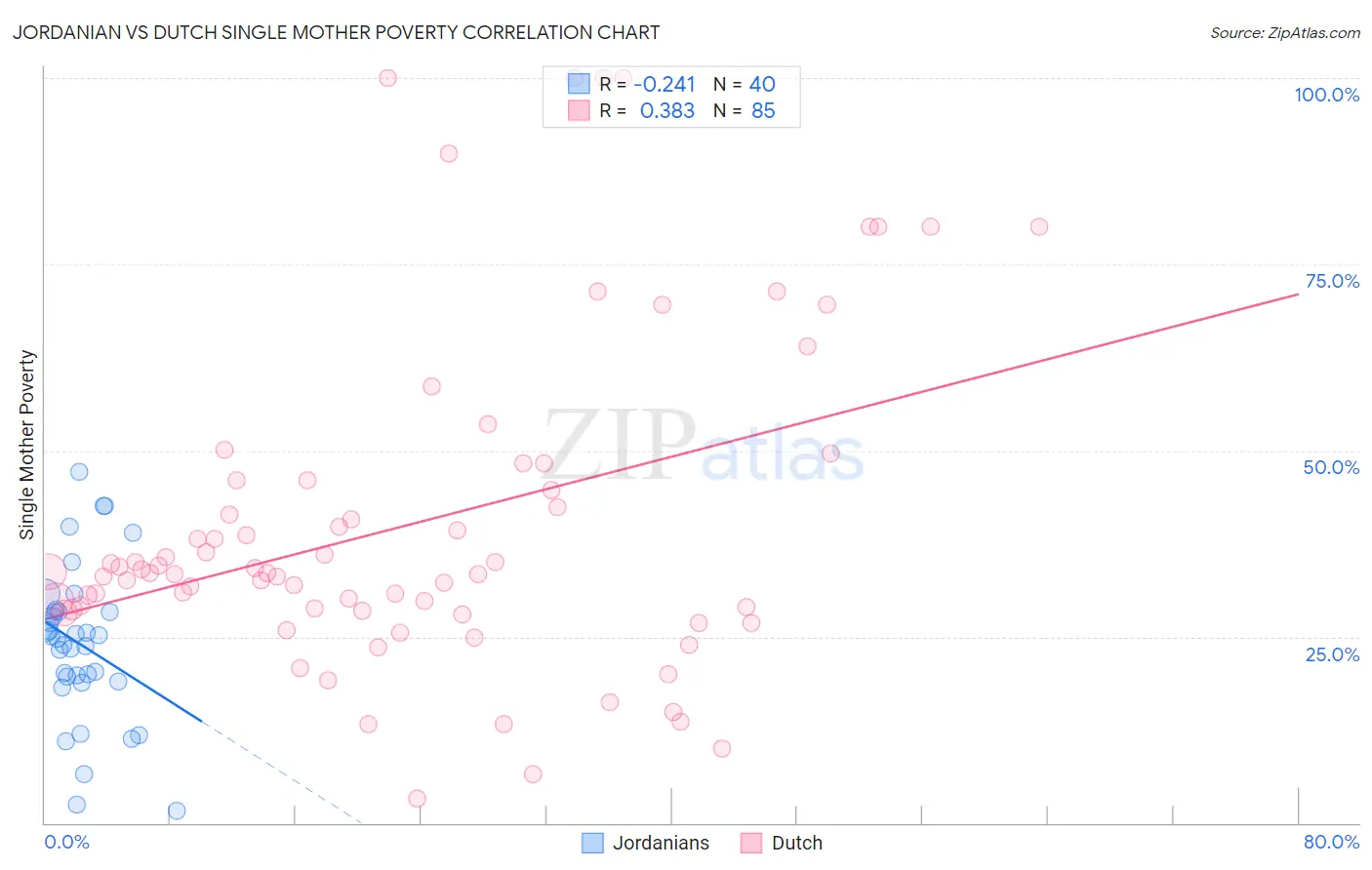 Jordanian vs Dutch Single Mother Poverty