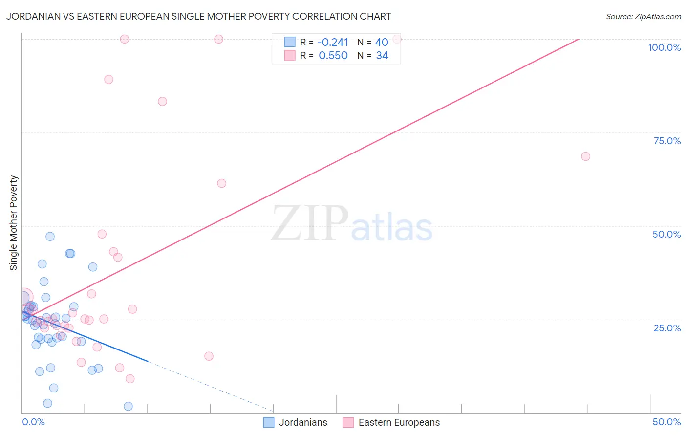 Jordanian vs Eastern European Single Mother Poverty