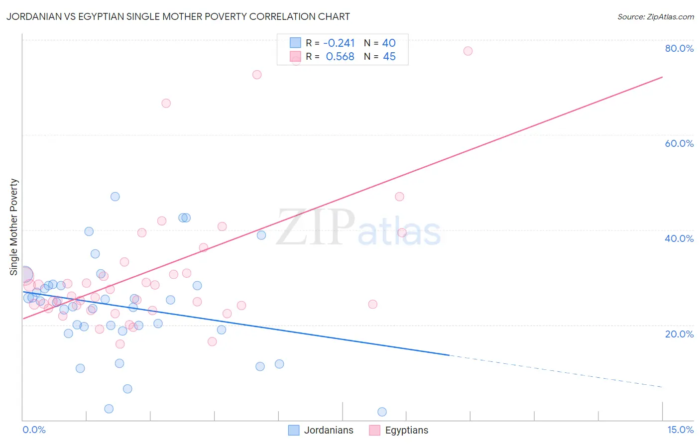 Jordanian vs Egyptian Single Mother Poverty