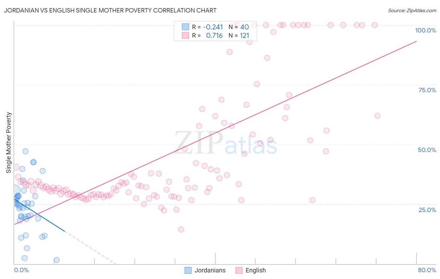 Jordanian vs English Single Mother Poverty