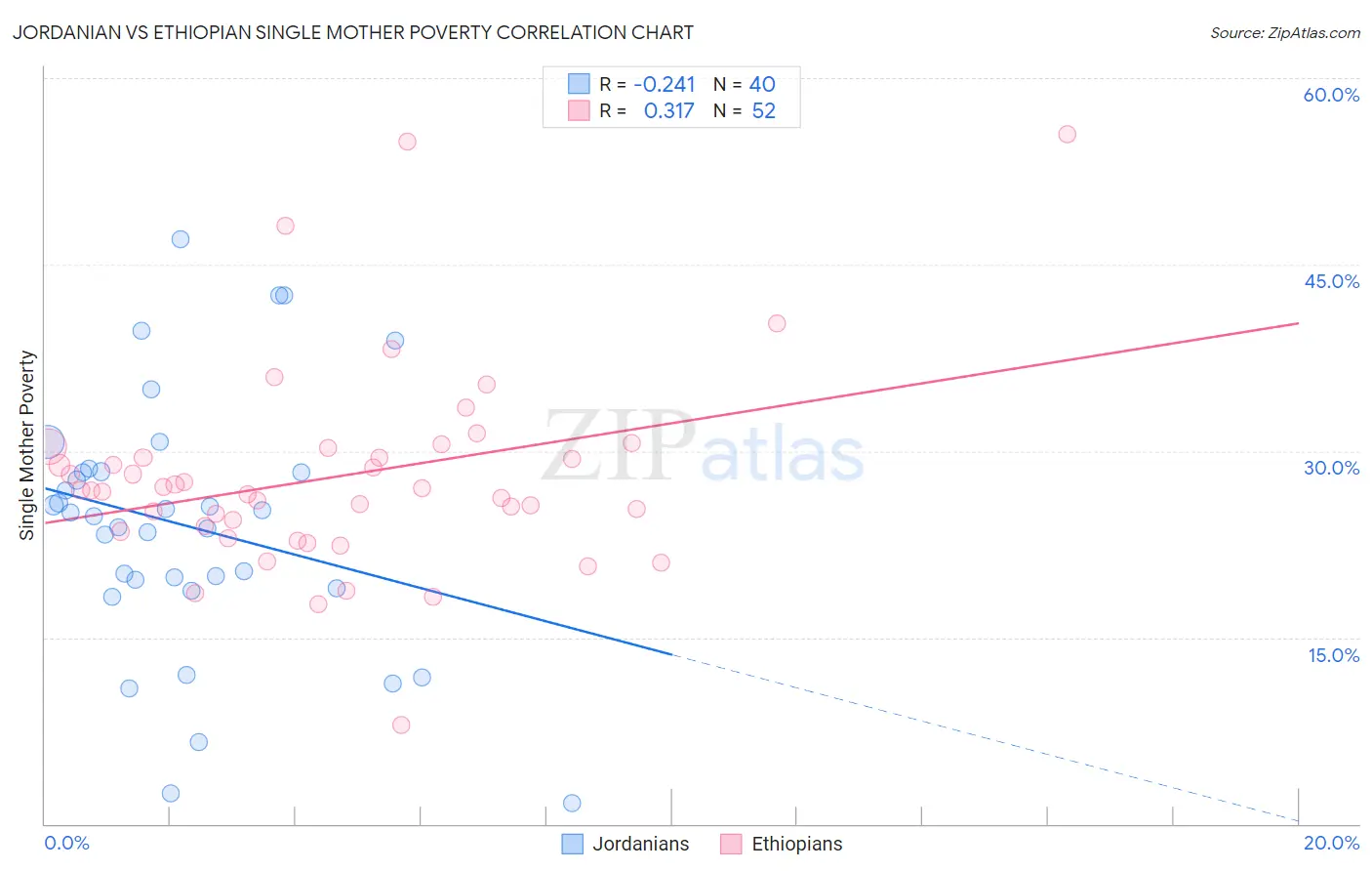 Jordanian vs Ethiopian Single Mother Poverty