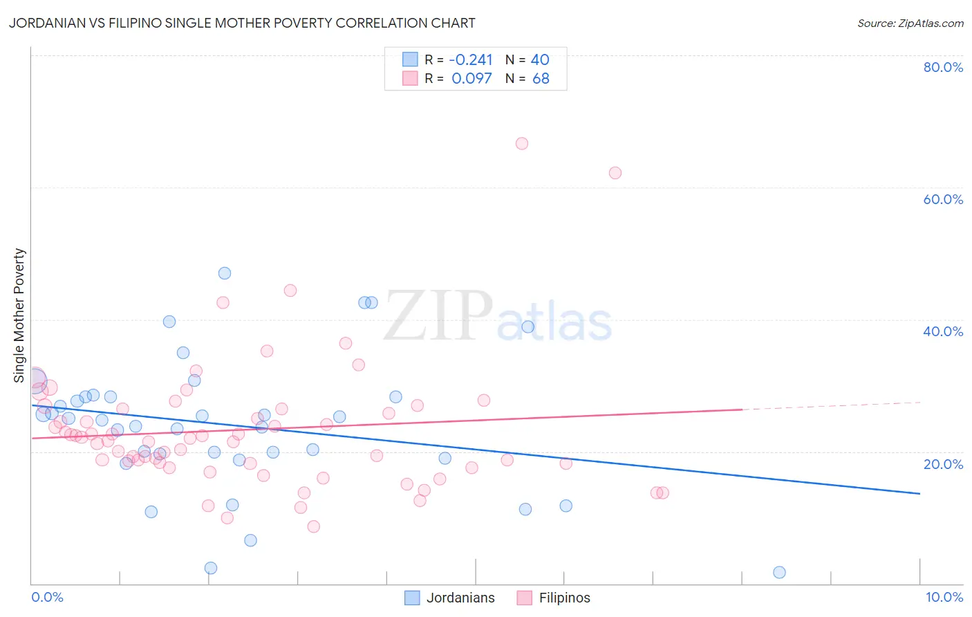 Jordanian vs Filipino Single Mother Poverty