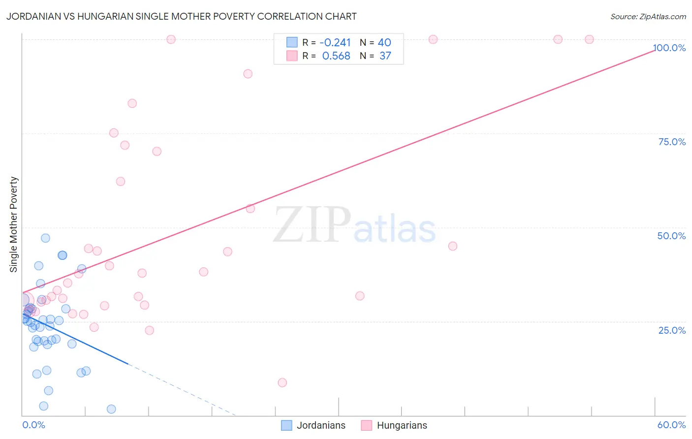 Jordanian vs Hungarian Single Mother Poverty