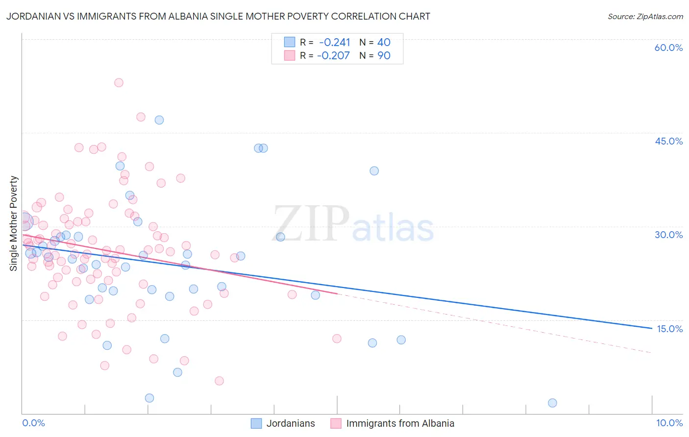 Jordanian vs Immigrants from Albania Single Mother Poverty