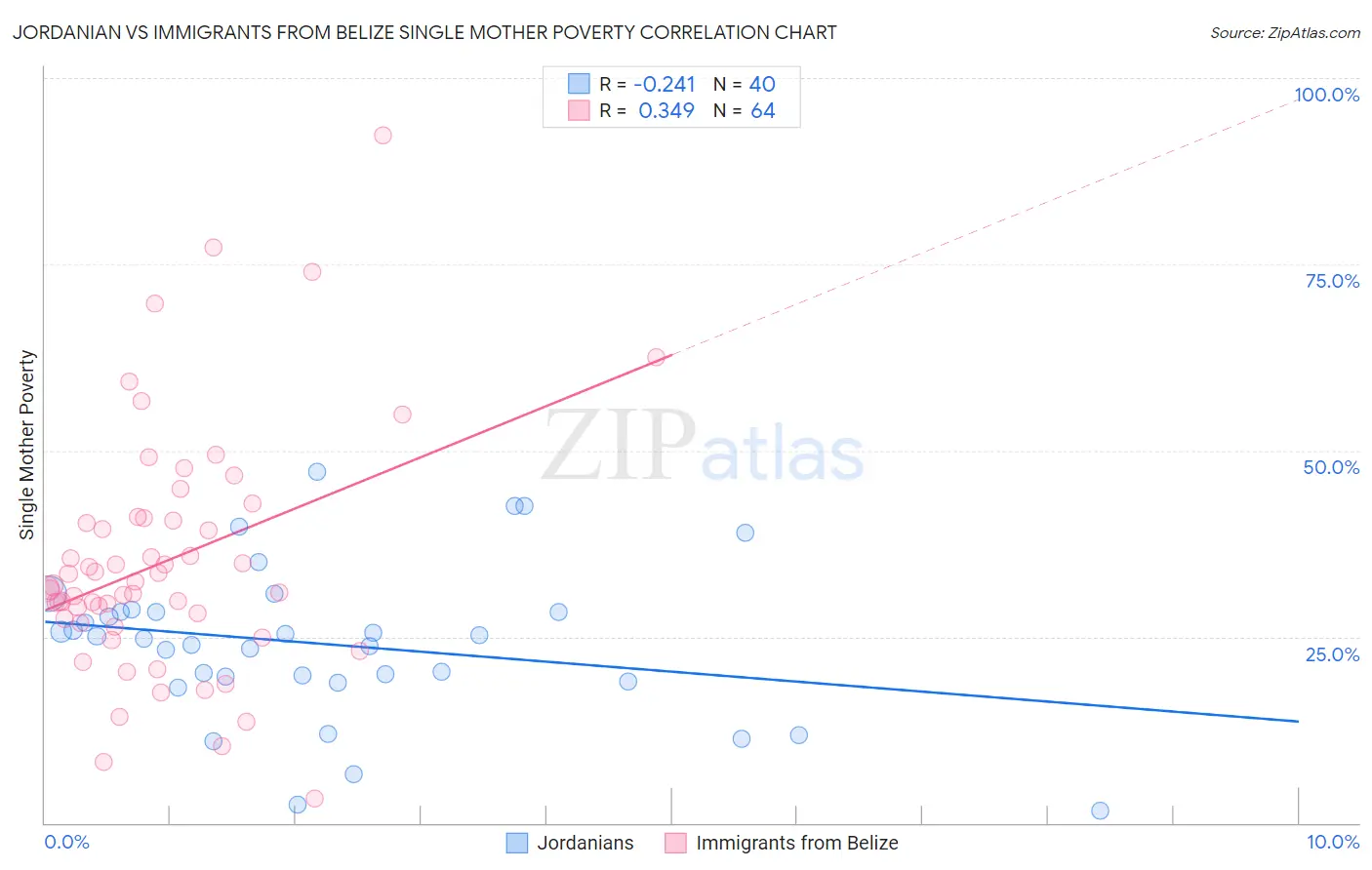 Jordanian vs Immigrants from Belize Single Mother Poverty