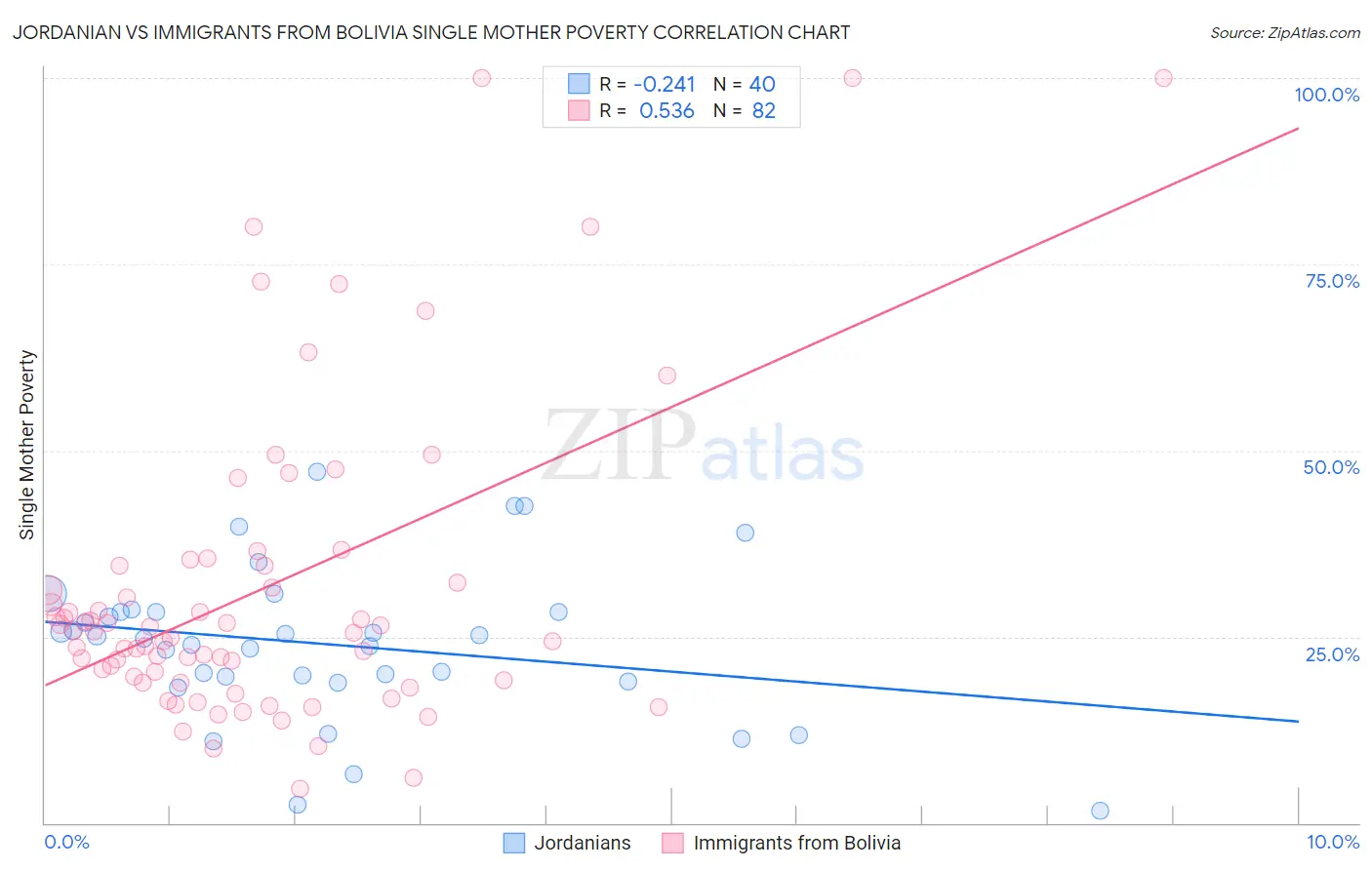 Jordanian vs Immigrants from Bolivia Single Mother Poverty