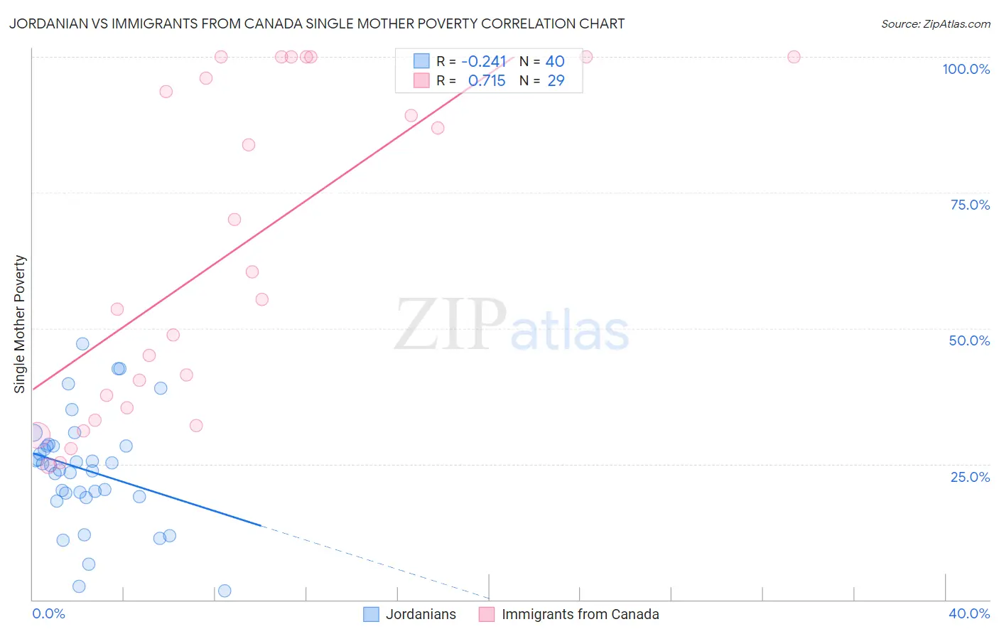 Jordanian vs Immigrants from Canada Single Mother Poverty