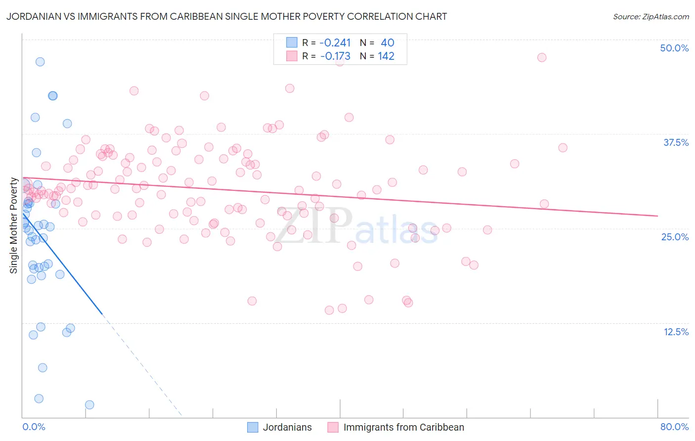 Jordanian vs Immigrants from Caribbean Single Mother Poverty