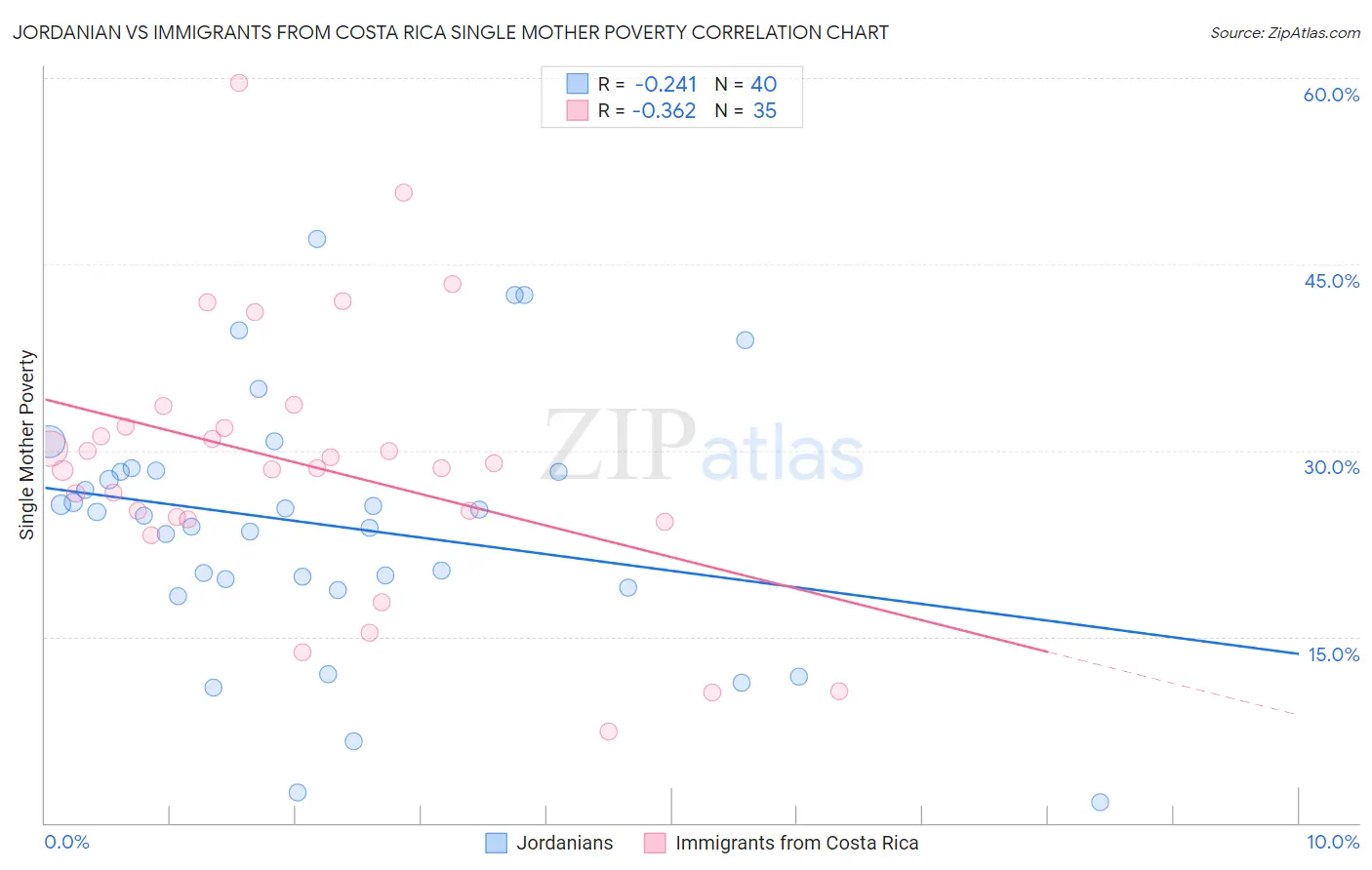 Jordanian vs Immigrants from Costa Rica Single Mother Poverty