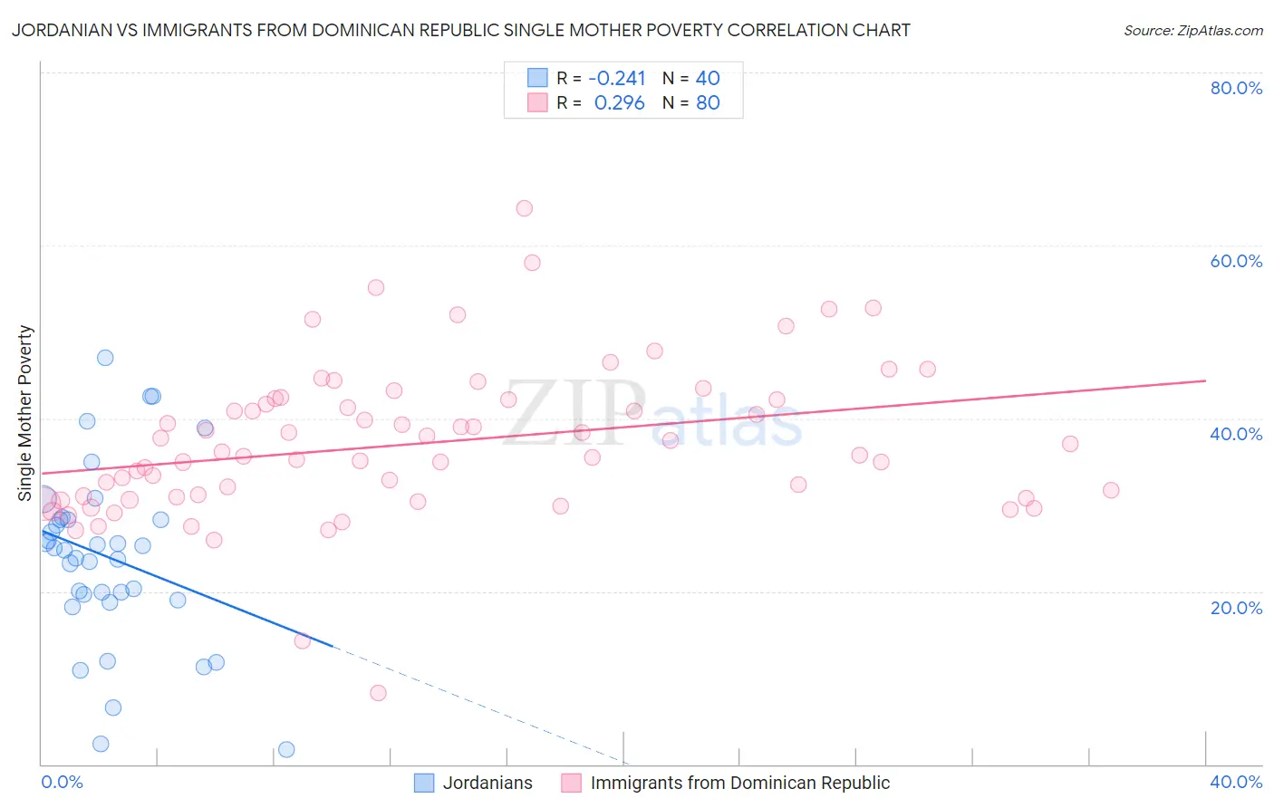 Jordanian vs Immigrants from Dominican Republic Single Mother Poverty