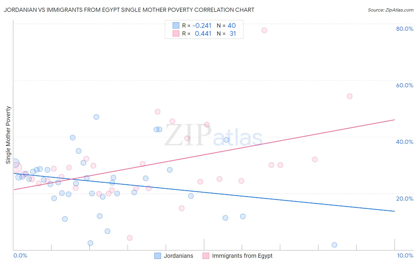 Jordanian vs Immigrants from Egypt Single Mother Poverty